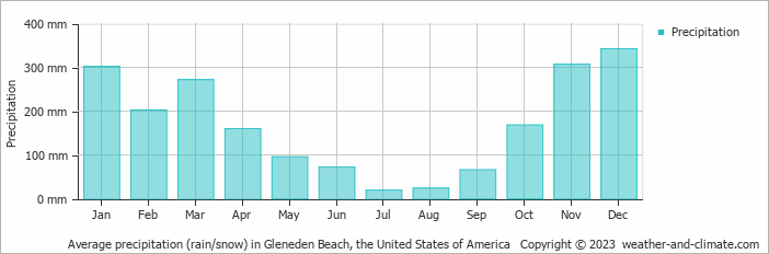 Average monthly rainfall, snow, precipitation in Gleneden Beach, the United States of America