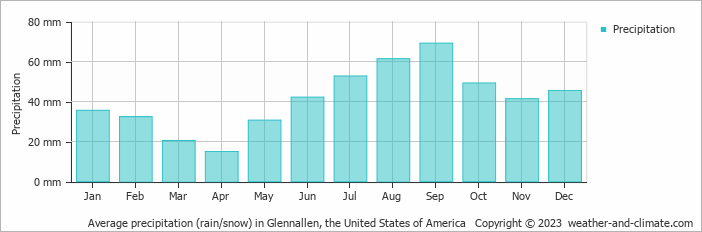 Average monthly rainfall, snow, precipitation in Glennallen, the United States of America