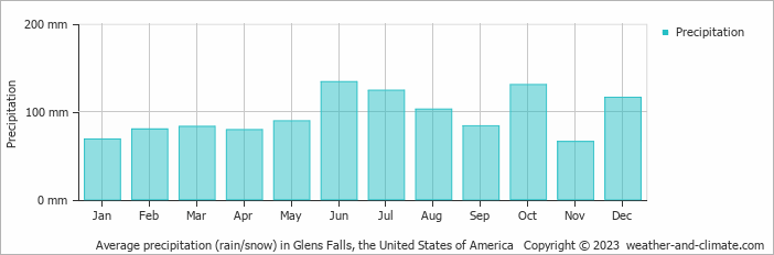 Average monthly rainfall, snow, precipitation in Glens Falls, the United States of America