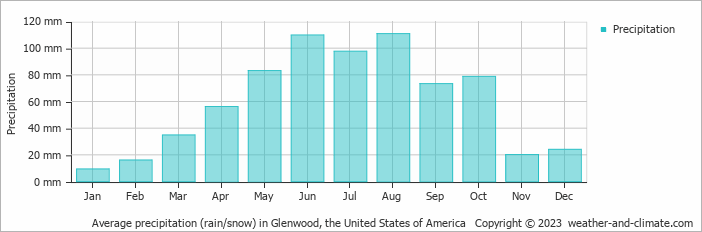 Average monthly rainfall, snow, precipitation in Glenwood, the United States of America