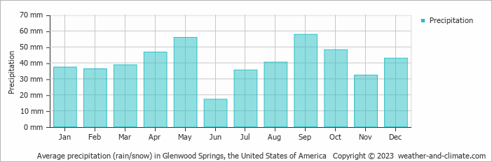 Average monthly rainfall, snow, precipitation in Glenwood Springs, the United States of America