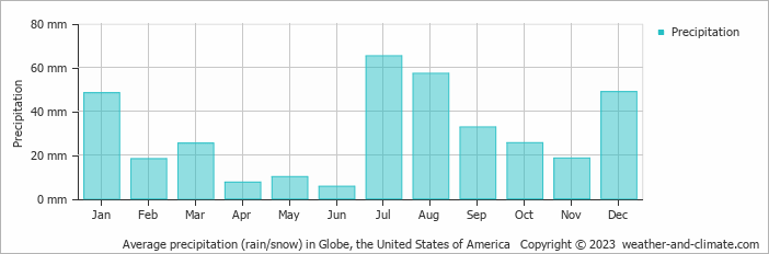 Average monthly rainfall, snow, precipitation in Globe, the United States of America