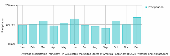 Average monthly rainfall, snow, precipitation in Gloucester, the United States of America