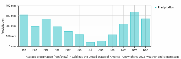 Average monthly rainfall, snow, precipitation in Gold Bar, the United States of America