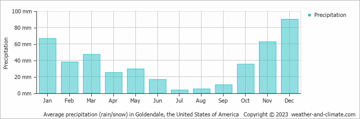 Average monthly rainfall, snow, precipitation in Goldendale, the United States of America