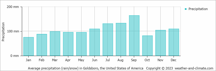 Average monthly rainfall, snow, precipitation in Goldsboro, the United States of America