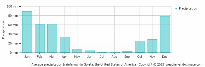 Average monthly rainfall, snow, precipitation in Goleta, the United States of America