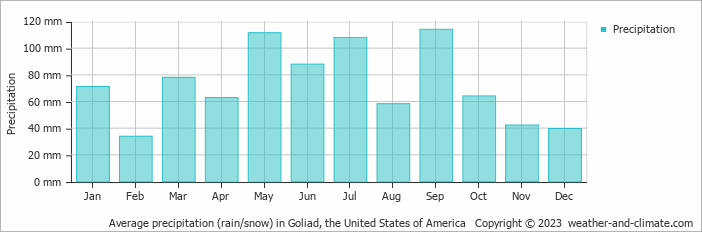 Average monthly rainfall, snow, precipitation in Goliad, the United States of America