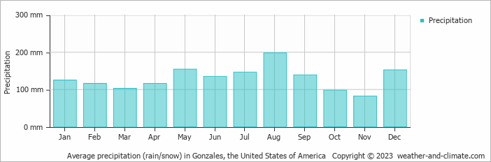 Average monthly rainfall, snow, precipitation in Gonzales, the United States of America