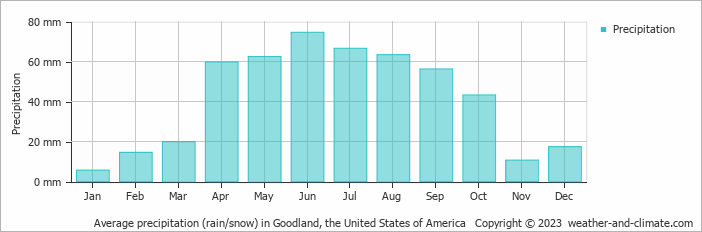 Average monthly rainfall, snow, precipitation in Goodland, the United States of America