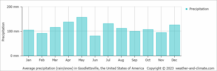 Average monthly rainfall, snow, precipitation in Goodlettsville, the United States of America