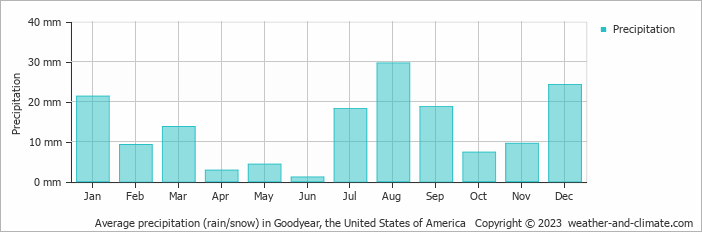 Average monthly rainfall, snow, precipitation in Goodyear, the United States of America