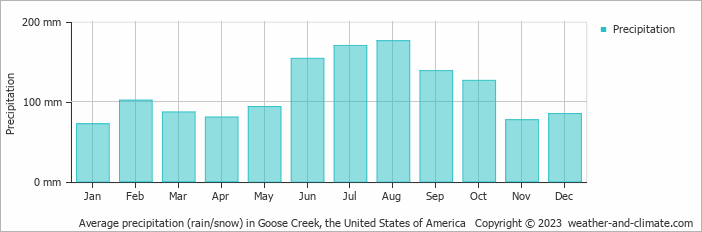 Average monthly rainfall, snow, precipitation in Goose Creek, the United States of America