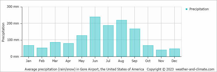 Average monthly rainfall, snow, precipitation in Gore Airport, 