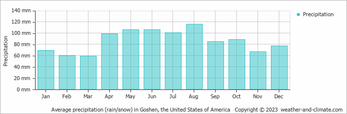 Average monthly rainfall, snow, precipitation in Goshen, the United States of America