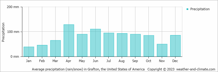 Average monthly rainfall, snow, precipitation in Grafton, the United States of America