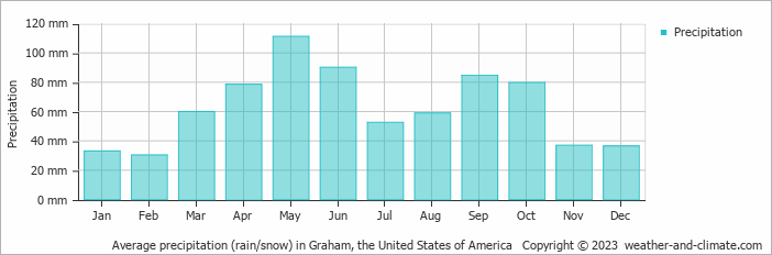 Average monthly rainfall, snow, precipitation in Graham, the United States of America