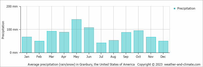 Average monthly rainfall, snow, precipitation in Granbury, the United States of America