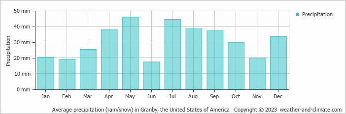 Average monthly rainfall, snow, precipitation in Granby, the United States of America