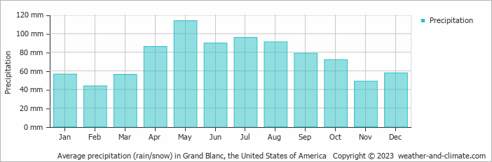 Average monthly rainfall, snow, precipitation in Grand Blanc, the United States of America
