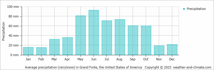 Average monthly rainfall, snow, precipitation in Grand Forks, the United States of America