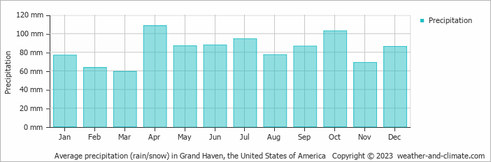 Average monthly rainfall, snow, precipitation in Grand Haven, the United States of America
