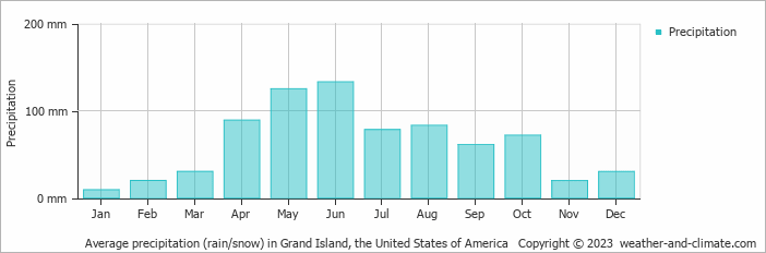 Average monthly rainfall, snow, precipitation in Grand Island, the United States of America