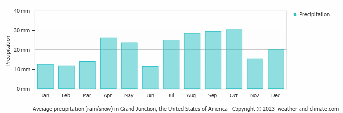 Average monthly rainfall, snow, precipitation in Grand Junction, the United States of America