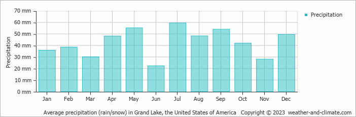 Average monthly rainfall, snow, precipitation in Grand Lake, the United States of America