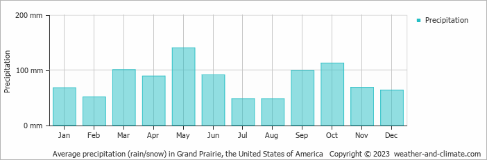 Average monthly rainfall, snow, precipitation in Grand Prairie, the United States of America