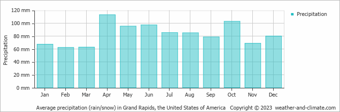 Average monthly rainfall, snow, precipitation in Grand Rapids, the United States of America