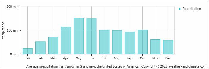 Average monthly rainfall, snow, precipitation in Grandview (MO), 