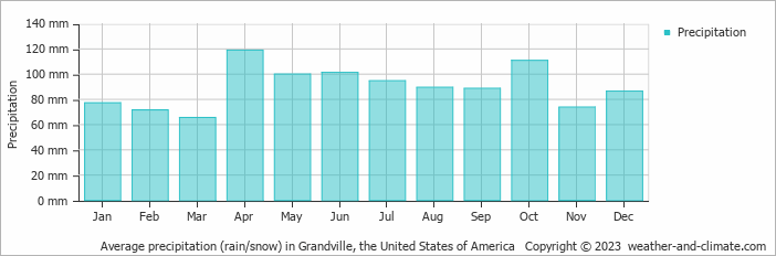 Average monthly rainfall, snow, precipitation in Grandville, the United States of America