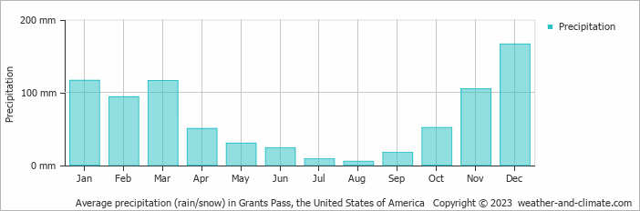 Average monthly rainfall, snow, precipitation in Grants Pass, the United States of America