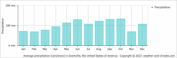 Average monthly rainfall, snow, precipitation in Grantville, the United States of America