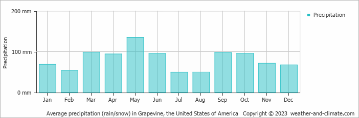 Average monthly rainfall, snow, precipitation in Grapevine, the United States of America