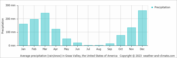 Average monthly rainfall, snow, precipitation in Grass Valley, the United States of America