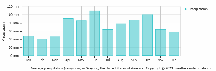 Average monthly rainfall, snow, precipitation in Grayling, the United States of America