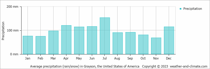 Average monthly rainfall, snow, precipitation in Grayson, the United States of America