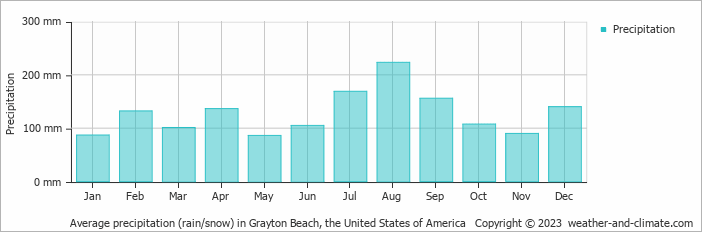 Average monthly rainfall, snow, precipitation in Grayton Beach, the United States of America