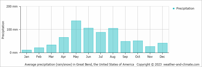 Average monthly rainfall, snow, precipitation in Great Bend, the United States of America