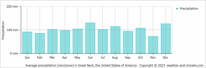 Average monthly rainfall, snow, precipitation in Great Neck, the United States of America