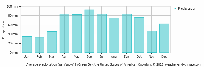 Average monthly rainfall, snow, precipitation in Green Bay, the United States of America