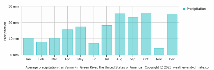 Average monthly rainfall, snow, precipitation in Green River, the United States of America