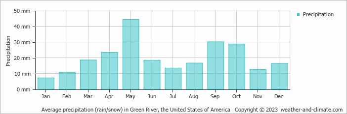 Average monthly rainfall, snow, precipitation in Green River, the United States of America