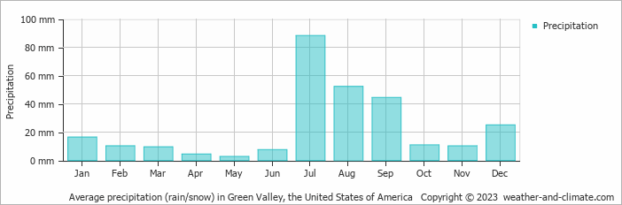 Average monthly rainfall, snow, precipitation in Green Valley, the United States of America