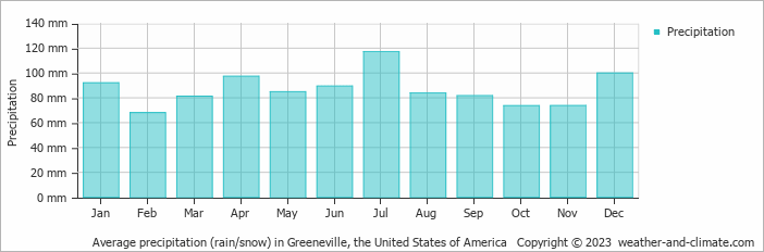 Average monthly rainfall, snow, precipitation in Greeneville, the United States of America