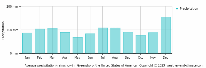 Average monthly rainfall, snow, precipitation in Greensboro (GA), 