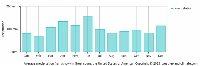 Average monthly rainfall, snow, precipitation in Greensburg, the United States of America