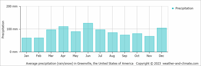 Average monthly rainfall, snow, precipitation in Greenville, the United States of America
